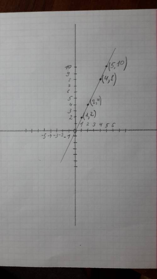 Отметьте на координатной плоскости точки с координатами (1,2)(2,4)(4,8)(5,10)