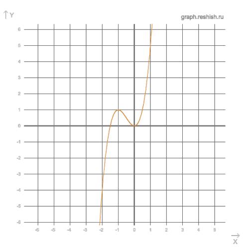 Построить график функций. а) y=3x^2+2x^3 б) y=(x^2+4)/x