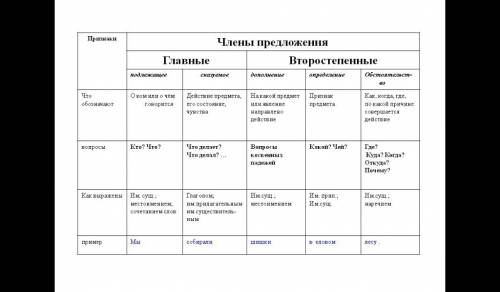 Как разобрать предложение по членам в лесной глуши прокуковала кукушка