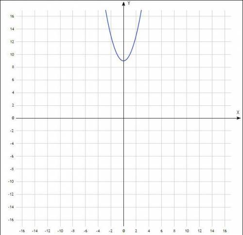 Функция задана формулой y= +9. правильно ли то, что * график функций проходит через точку (-3; 0) *