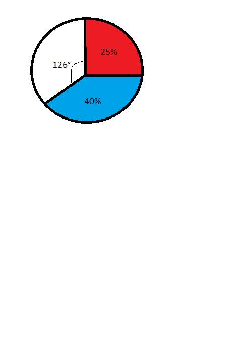 Разделите круг на секторы так , чтобы их углы составляли 25%и 40% полного угла. закрасиьте в разные