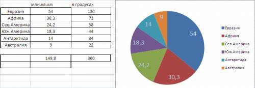 Построй круговую диаграмму частей света земли предварительно заполнив таблицу