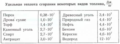 надо ! смешали бензин массой 2 кг и спирт 1 кг. какое количество теплоты выделиться при полном сгора