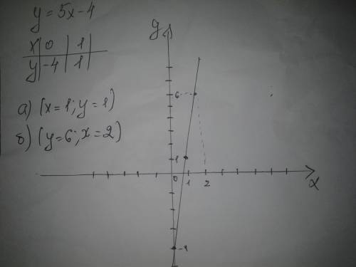 7класс 1 ! 1)постойте график функции y=5x-4.пользуясь графиком найдите: а) значение функции если зна