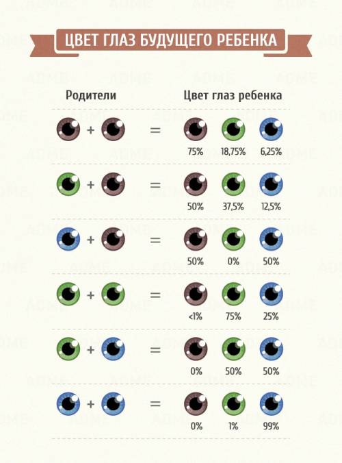 Кареглазость у человека доминирует над голубоглазостью. какое поколение может быть у родителей с кар