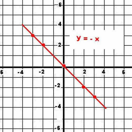 График задан формулой у = -х. постройте 5 точек этого графика с абсциссами 2, 3, 0, -2,-3
