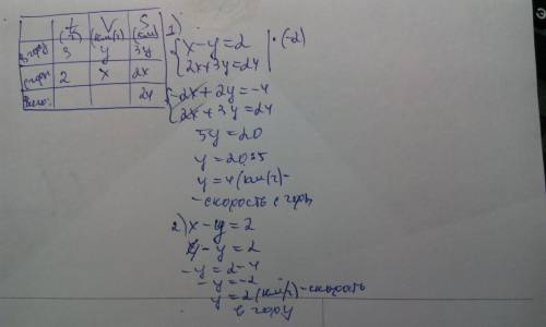 Вгору подниматься 3 часа,с горы 2 часа,всего км.скорость в гору на 2 км в час меньше чем с горы,найд