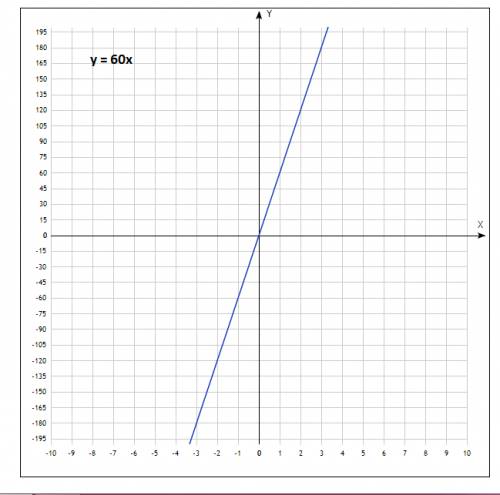 Постройте график функции a) y=60x б) y=1/5x