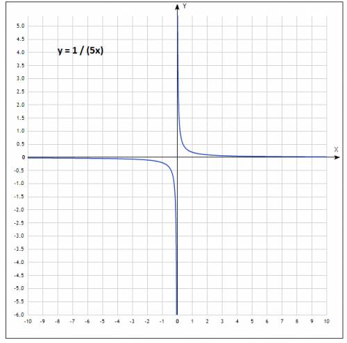 Постройте график функции a) y=60x б) y=1/5x