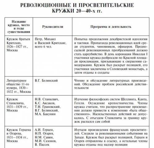 Таблица по 8 класс революционные течения в россии 19 века. (всего 3 столбика) 1. направление (либера