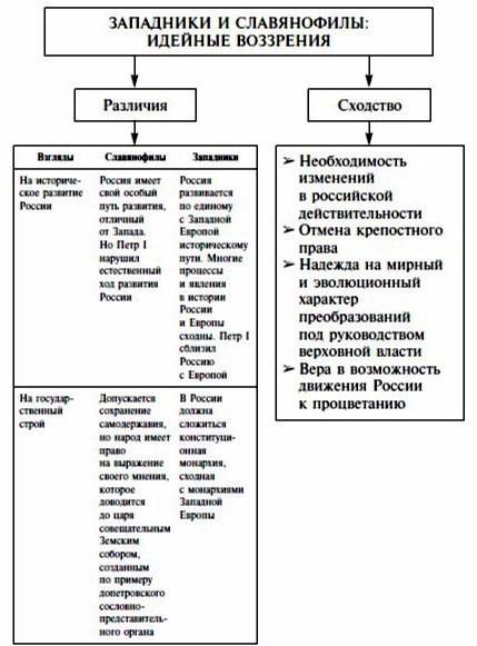 Таблица по 8 класс революционные течения в россии 19 века. (всего 3 столбика) 1. направление (либера