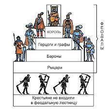 Тема: крестьяне и рыцари параграф 10 составить феодальную лестницу король (сеньор) | рыцари | |