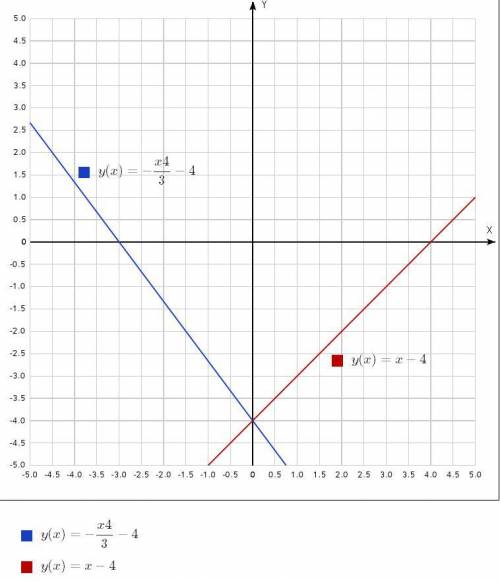 4x +3y= -12 и снизу -x+y = -4 графический