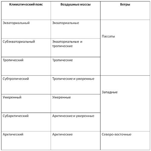 Воздушные массы и ветры в климатических поясах евразии(экваториальный,субэкваториальный,тропический,