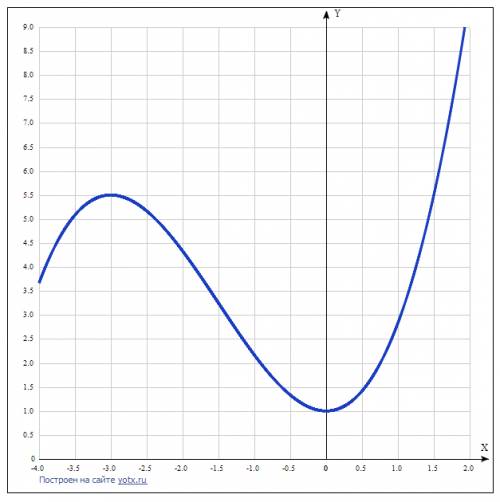 Постройте наименьшее и наибольшее значение функции y=1/3*x^3+3/2*x^2+1 на отрезке [-1; 1]