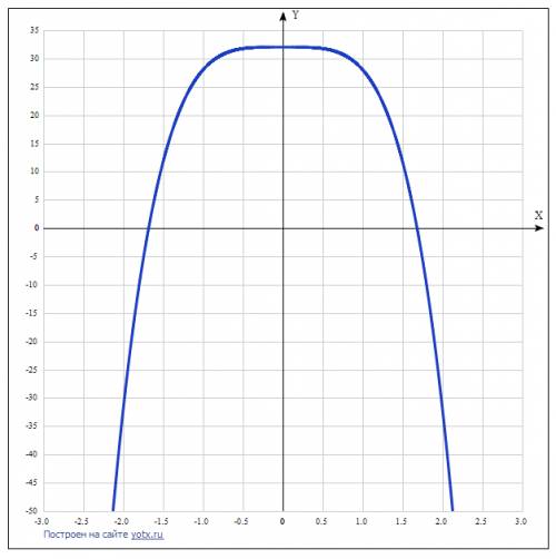 Найти точку максимума функции f(x)=-4x^4+32