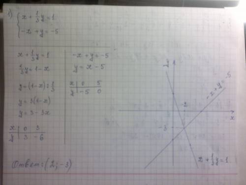 Решите систему уравнений графически: 1){х+1/3у=1,-х+у=-5; 2){-х+2у=-8,х+у=2; 3){1/2х+у=2,-2х+5у=10;