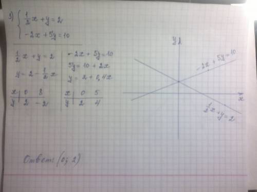 Решите систему уравнений графически: 1){х+1/3у=1,-х+у=-5; 2){-х+2у=-8,х+у=2; 3){1/2х+у=2,-2х+5у=10;