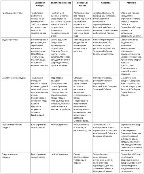 С, сравнить : природные ресурсы, водные ресурсы, биологические ресурсы, агроклиматические ресурсы и