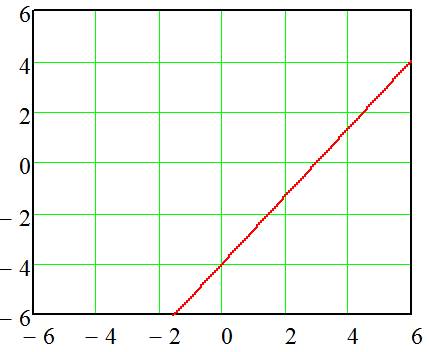 Постройте график уравнения 4x-3y=12