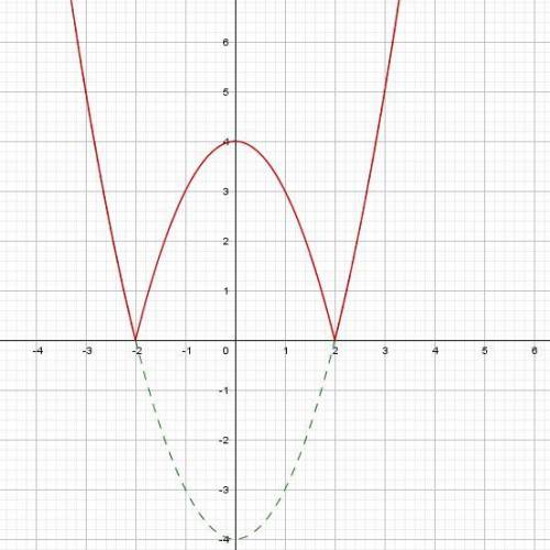 Построить график функции: y=| x^2 - 4 | | - модуль.