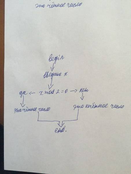 3. дана программа на паскале для определения чётности числа: var x: integer; begin write ('введите x