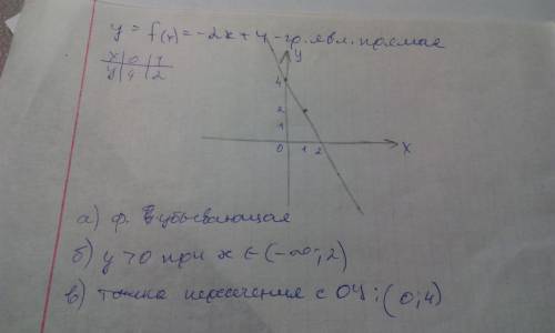 50+ ! начертите график функции y=f(x)=-2x+4. пользуясь графиком, установите: а) возрастающая или уме