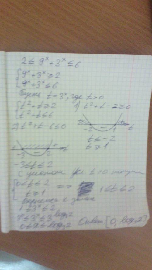 Решить неравенство: 2 ≤9^x+3^x ≤6 . можно подробное решение, ответ: [0; log3(2)]