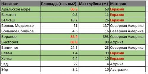 Ниже в табличной форме представлен фрагмент базы данных «крупнейшие озёра мира». название площадь (т