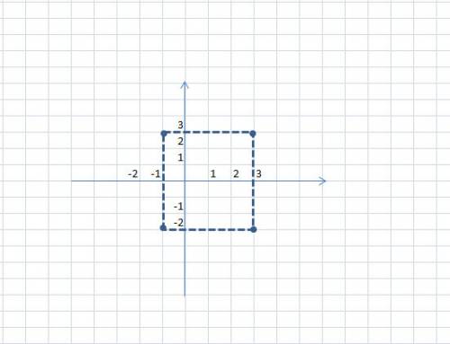 Постройте на координатной плоскости четырёхугольник abcd с вершинами a(-2,-2),b(3,-2),с(3,3),d(-2,3)