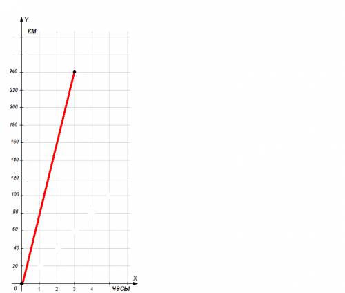 Автобус двигается равномерно со скоростью 80 километров час проехал 240 километров построить график