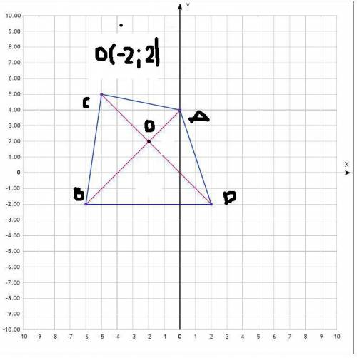 Постройте в координатной плоскости квадрат с вершинами в точках а(0; 4), в(-6; -2), c(-5; 5), d(2; -