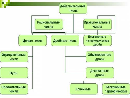 5примеров рациональных чисел и 5 примеров нерациональных чисел.