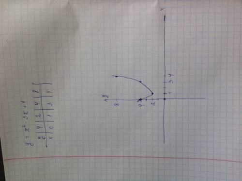 Построить график функции y=x^2-3x+4