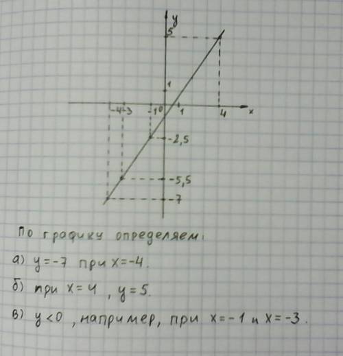 Построить график функции у=1,5х-1.с построенного графика найти: а)значеник х,при котором значение фу