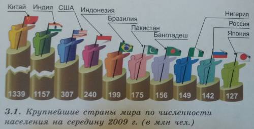 Найти 10 первых стран по численности населения