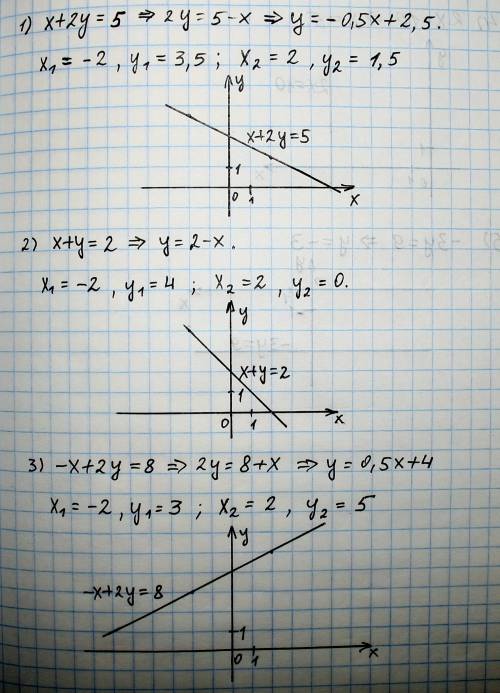 Постройте график функций 1) х+2у=5 2) х+у=2 3)-х+2у=8 4)2х=10 5) -3=9 !