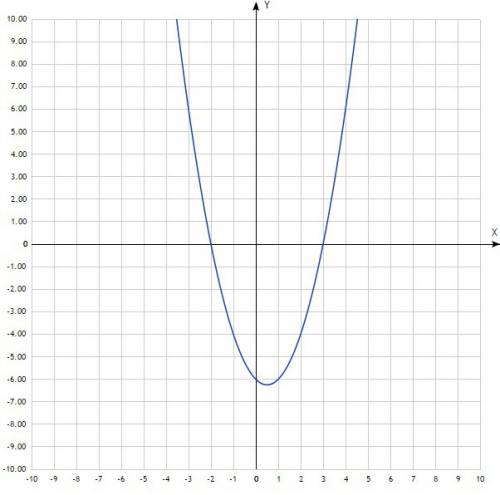 (x-1)(x²+4x+4)=4(x+2) решить и построить график. , .