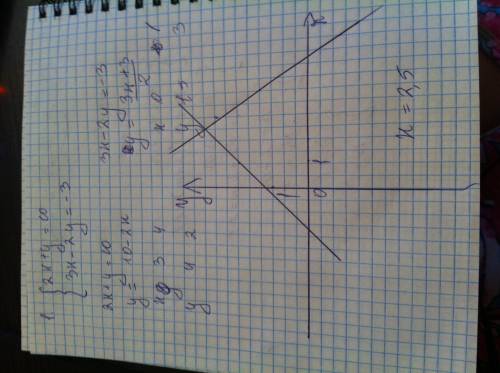 1. решите систему уравнений графическим методом {2x+y=10 {3x-2y=-3 1. {3 x+ y=7 {4x-2y=6