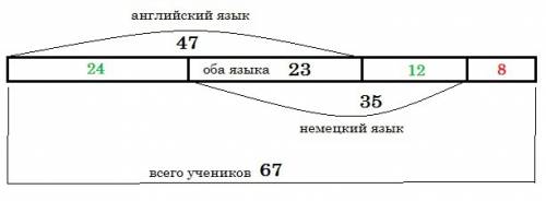 Среди 67 учащихся курсов иностранных языков в 47 человек изучают 35 a23 оба языка сколько человек не