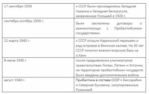 Составьте хронологическую таблицу «расширение границ в 1939—1941 гг.». дайте оценку действиям .