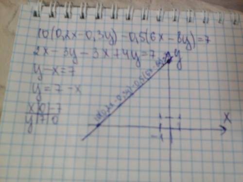 Постройте график уравнения: 10(0,2х-0,3у)-0,5(6х-8у)=7 рисунок тоже