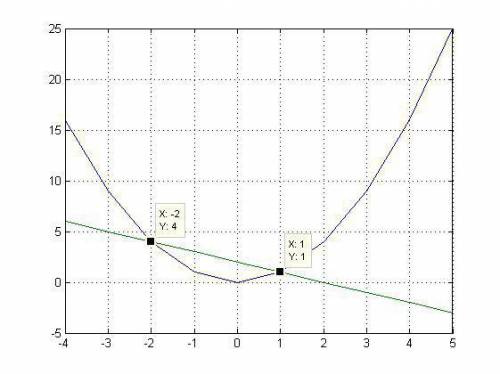 Решите графически уравнение х^2+х=2 . )