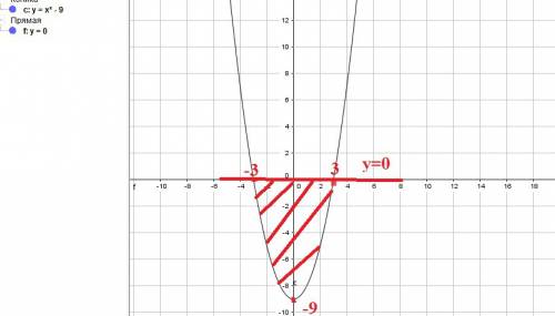 Вычислить площадь фигуры,ограниченной линиями а)x^2-9 и осью ox b)y=x^2/6,y=0,x=1,x=5 c)y=x^2-13x +