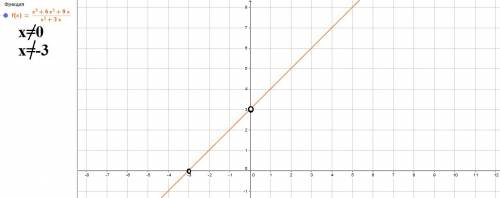 Постройте график функции: y=х*3 + 6х*2+ 9х/х*2 + 3х=⇒ ⇒х*3-икс в степени 3 и так с другими числами в