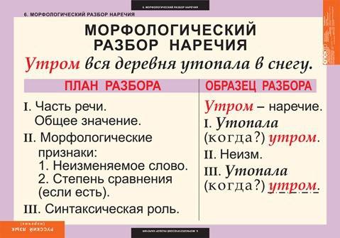 Иодин морфологический разбор любого наречия