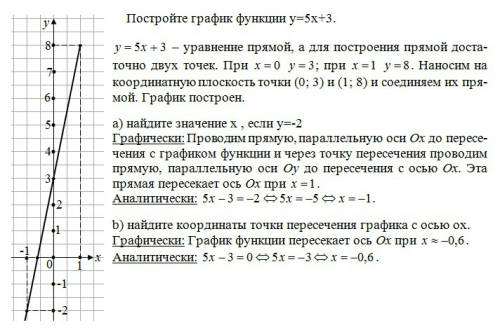 Постройте график функции y=5x+3 a) найдите значение x , если y=-2 b) найдите координаты точки пересе