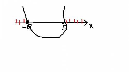 (2х+12)(3-х)> =0 решить неравенство