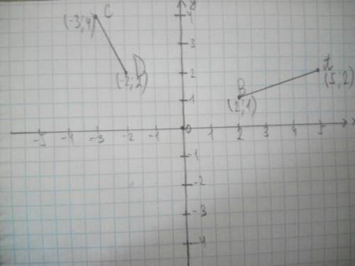 Отметьте на координатнлй плоскости точки a(5; 2),b(2; 1),c(-3; 4) и d(-2; 2). проведите луч ab и пря