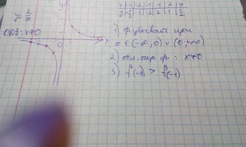 Дайте, , более разборчивый ответ. дан график функции y=2/x 1) на каком промежутке функция убывает. 2